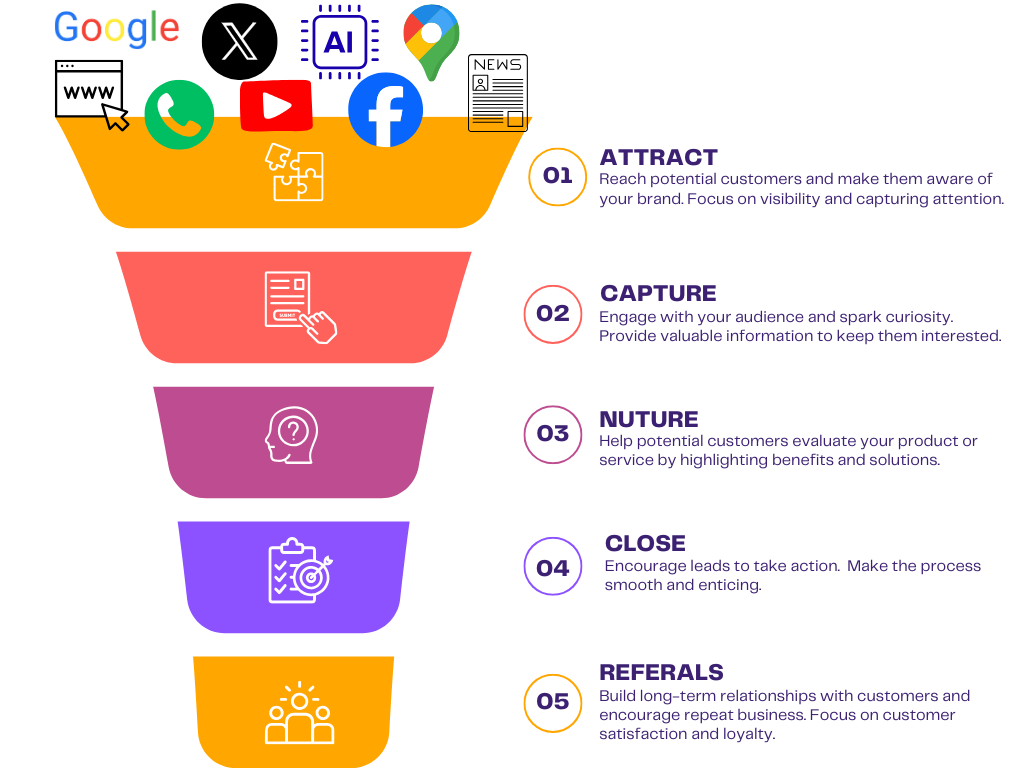 Sales Funnel